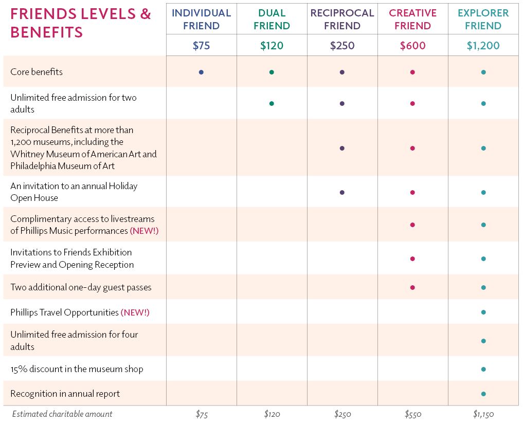 Phillips Collection membership levels and benefits